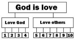 All Ten Commandments hang on the law